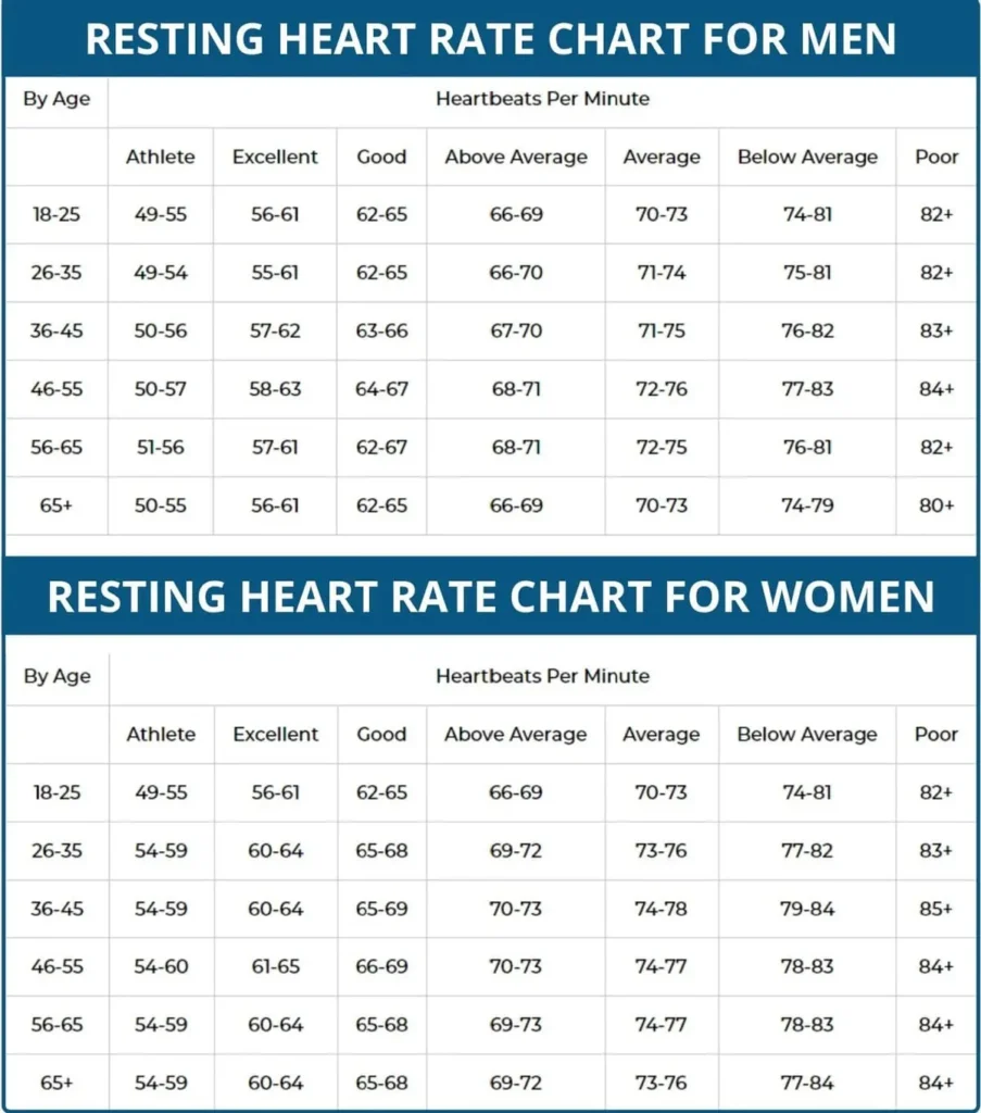 Table resting heart rate by gender