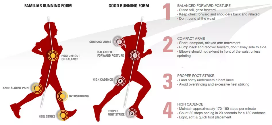 Proper running form can help protect from injuries