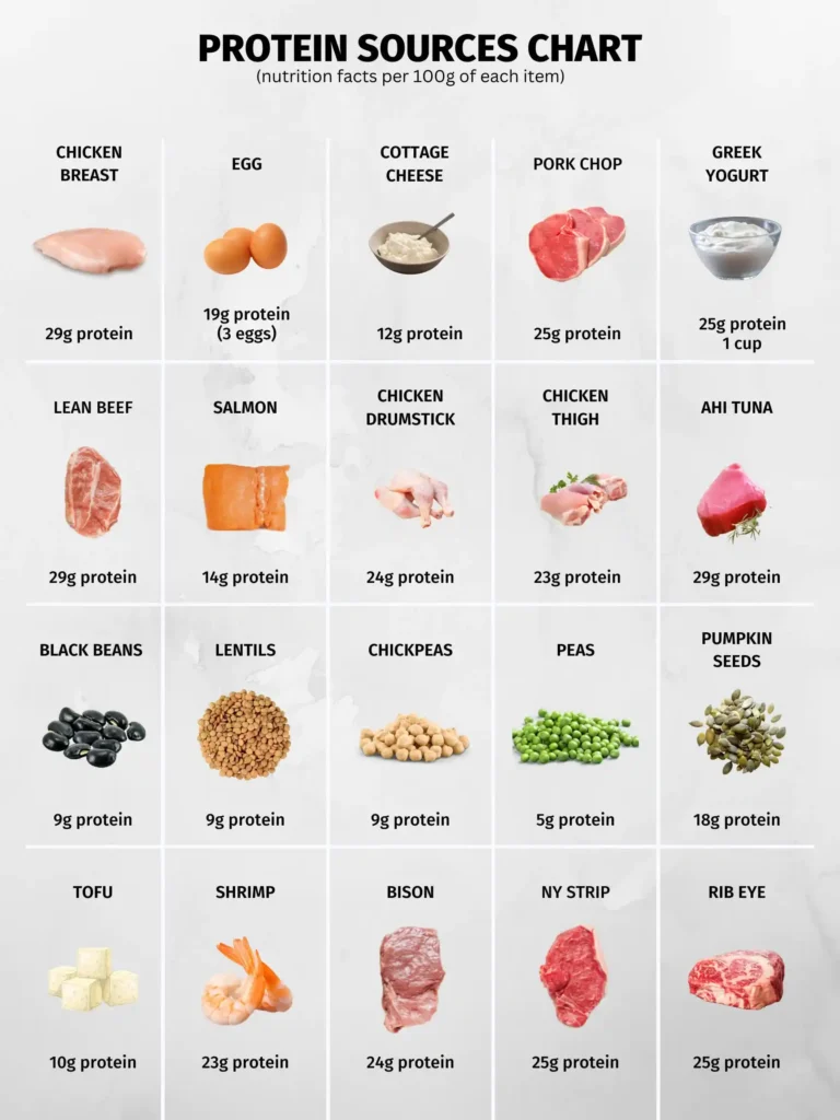 Best sources chart for protein to runners